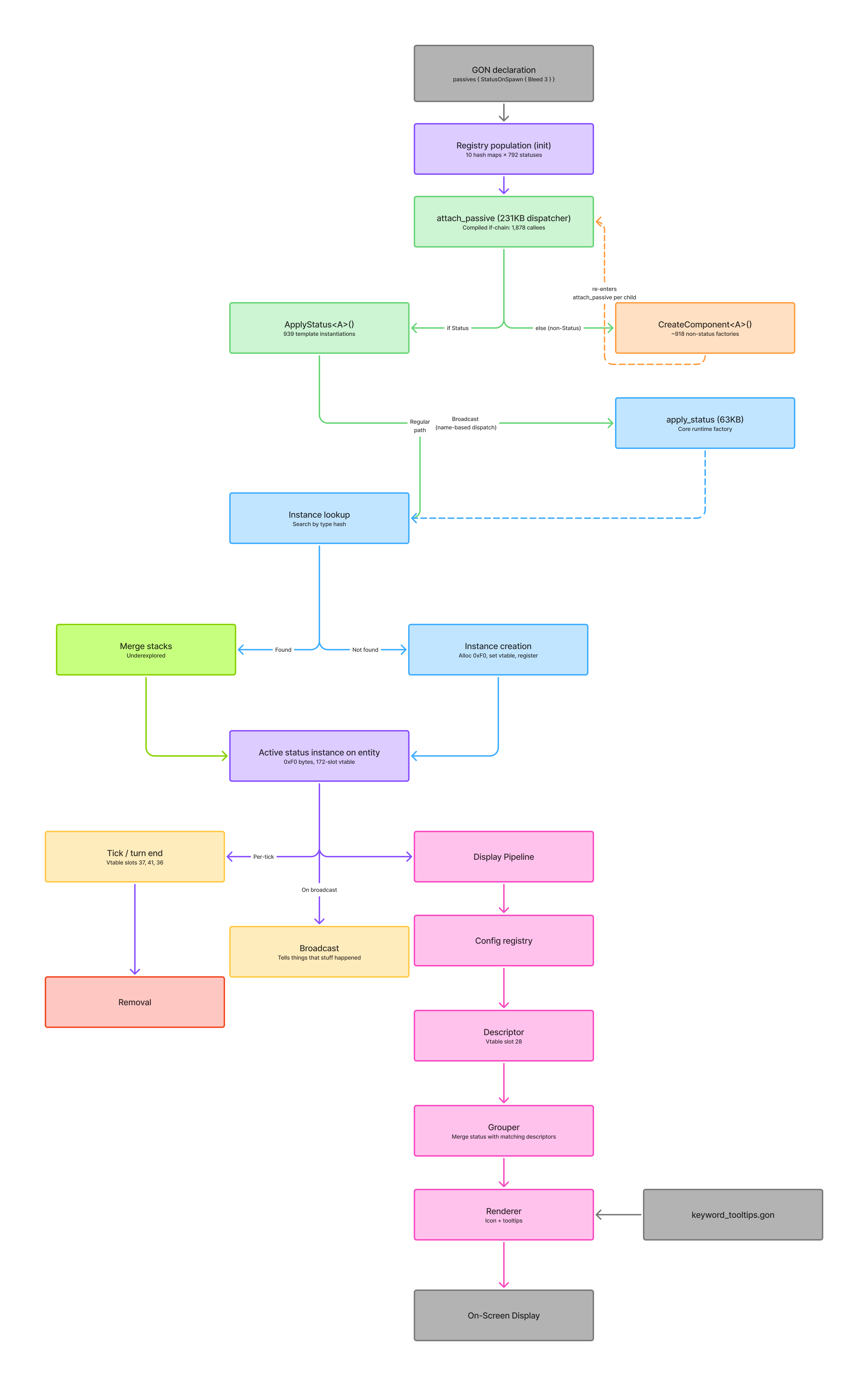 Status Effect Pipeline